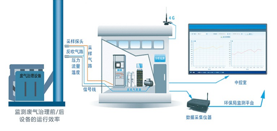 VOCs在线监测系统故障解决方案