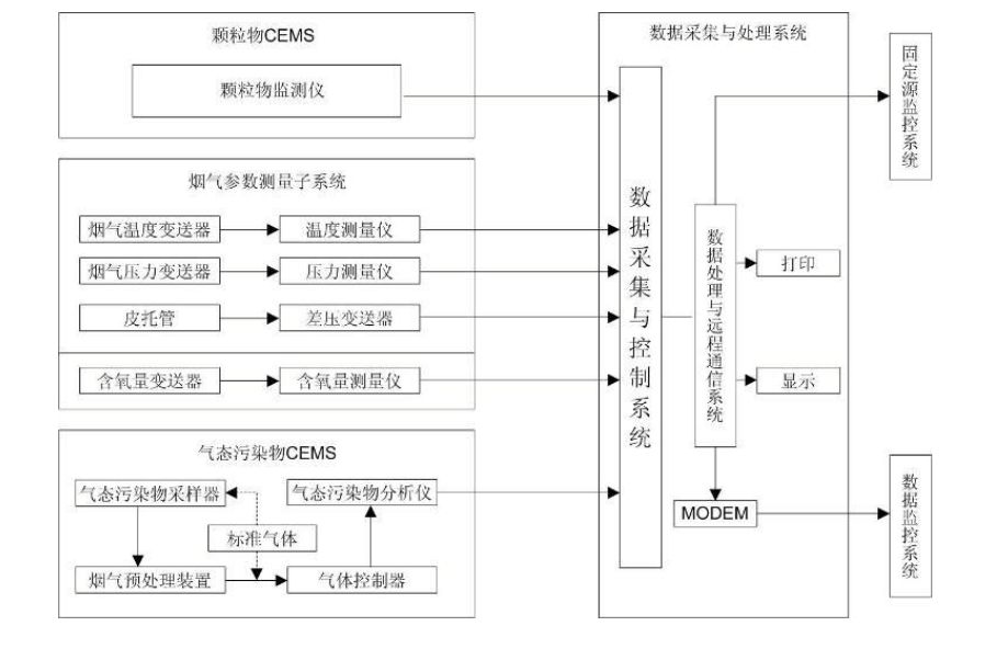 固定污染源烟气监测系统功能