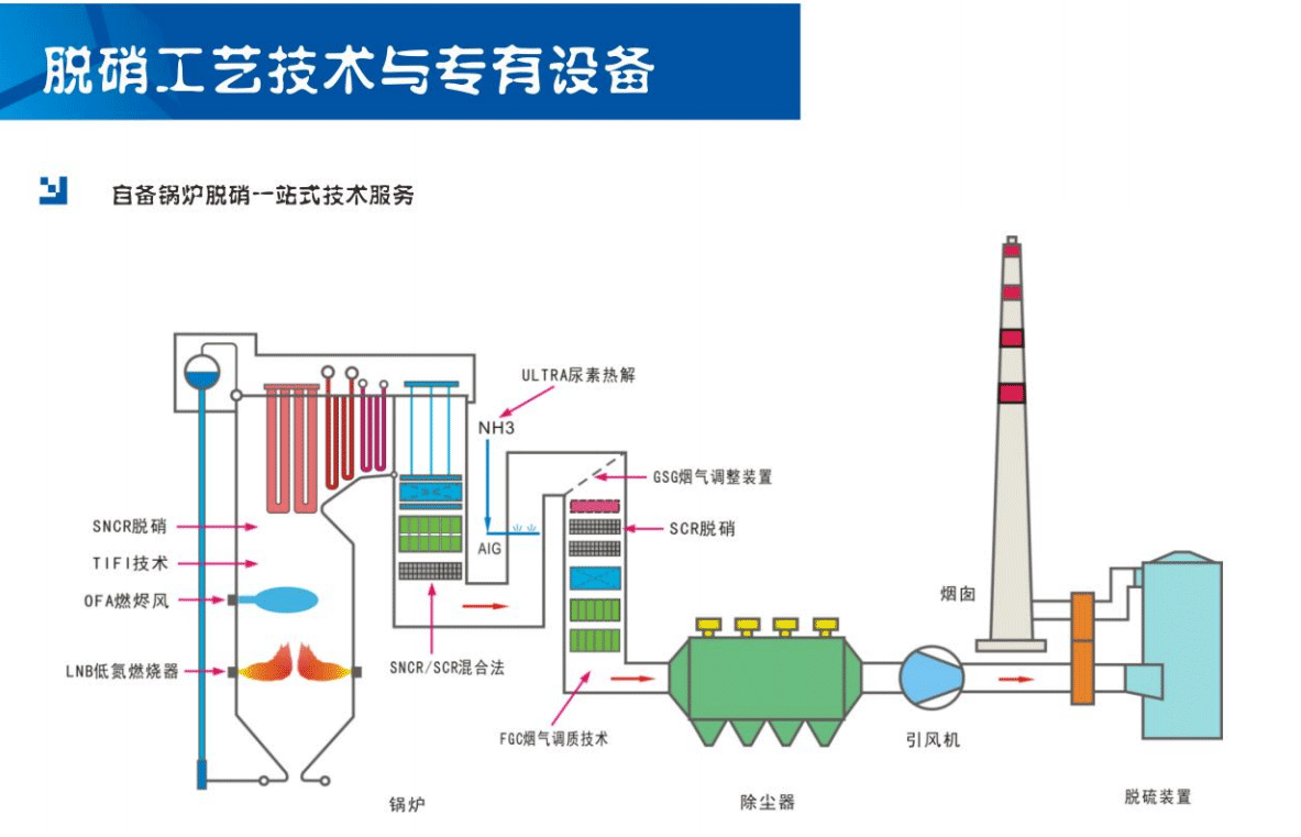 SCR脱硝氨逃逸高的原因与控制