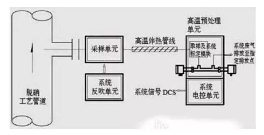 激光对穿式和高温抽取式激光光谱氨逃逸分析仪系统