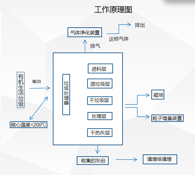 生活垃圾低溫磁化降解器