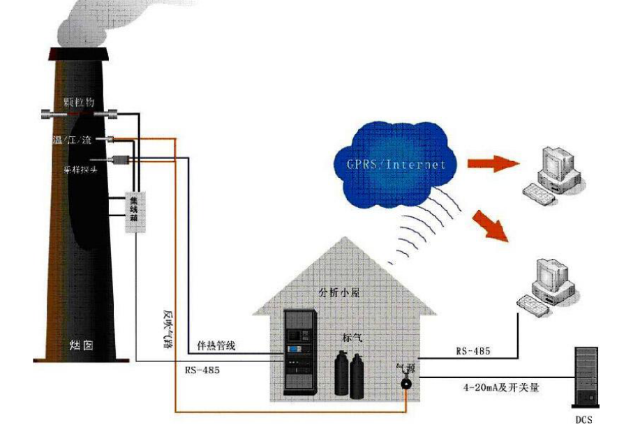 如何优化CEMS烟气在线监测系统及措施