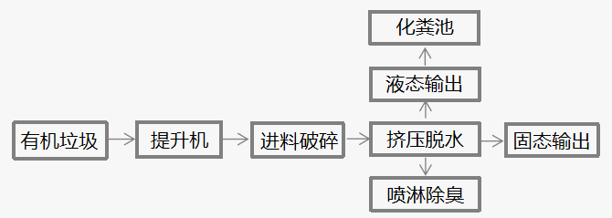 QJTQ-A系列餐廚垃圾減量設備