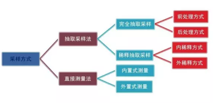 烟尘烟气连续自动监测系统组成和测量原理