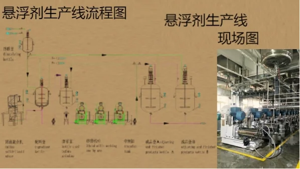 農藥懸浮劑生產設備工藝流程.png