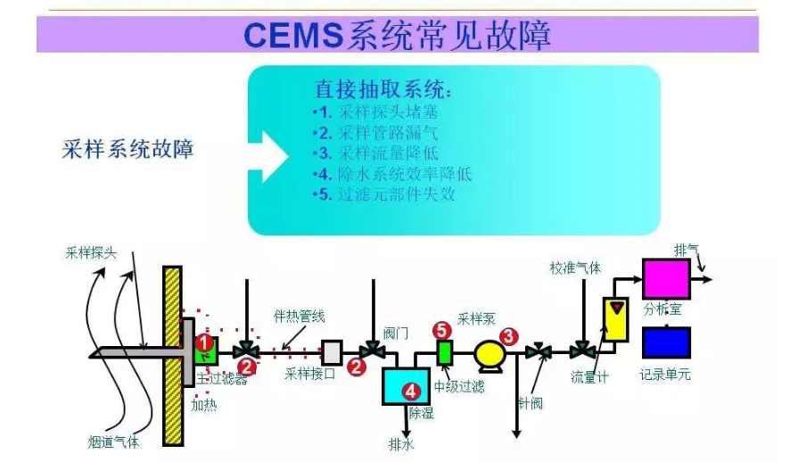 CEMS烟气在线监测系统常见的八大问题及处理