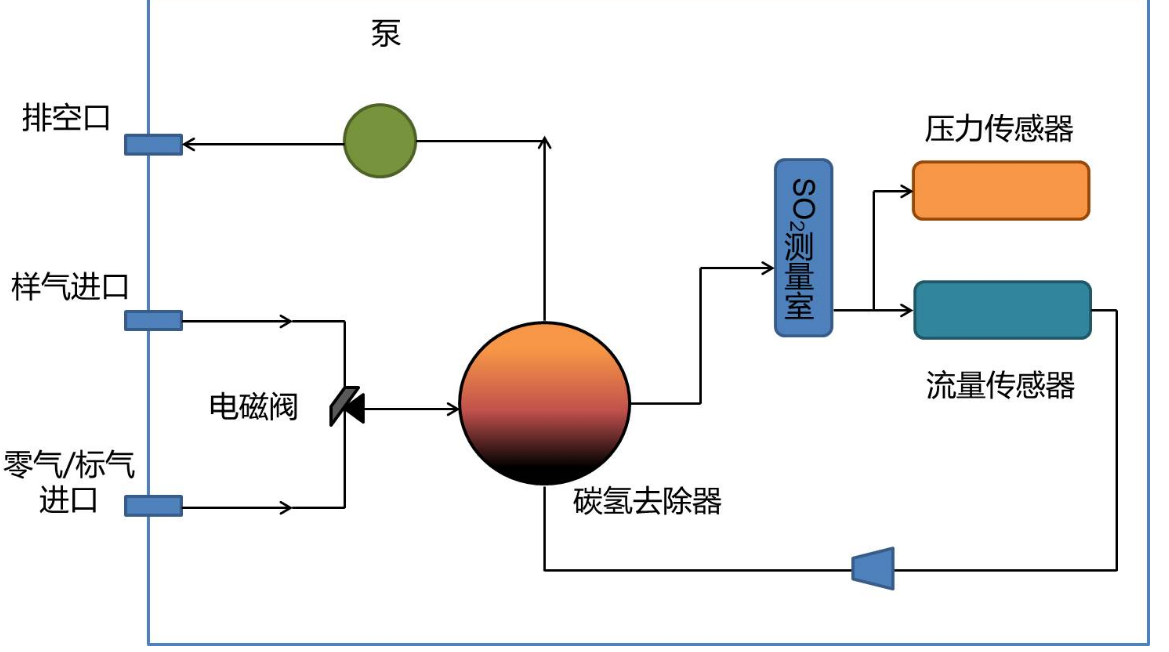 烟气在线监测系统的红外、紫外、电化学原理优缺点对比