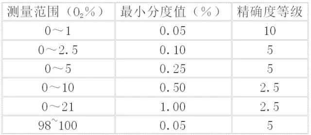 如何选择分析含氧气体的分析仪