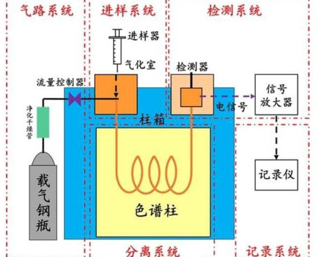 气相色谱与液相色谱的区别