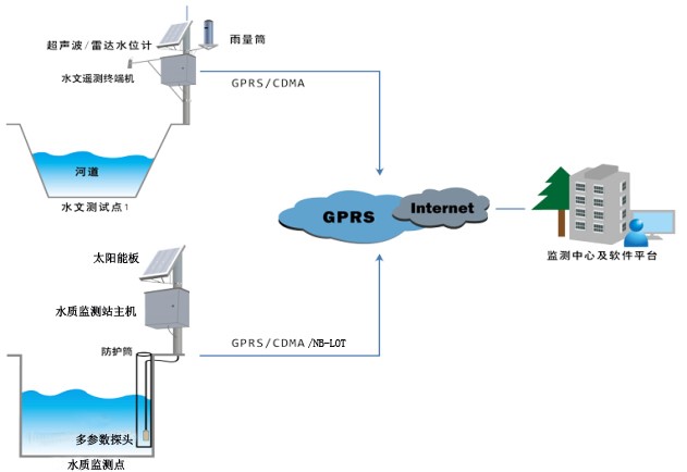 河长制水质监控解决方案