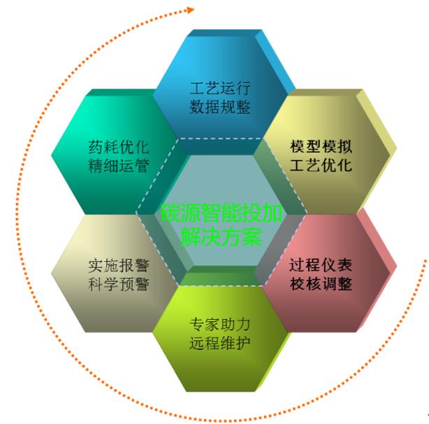 碳源智能投加系统实施方案