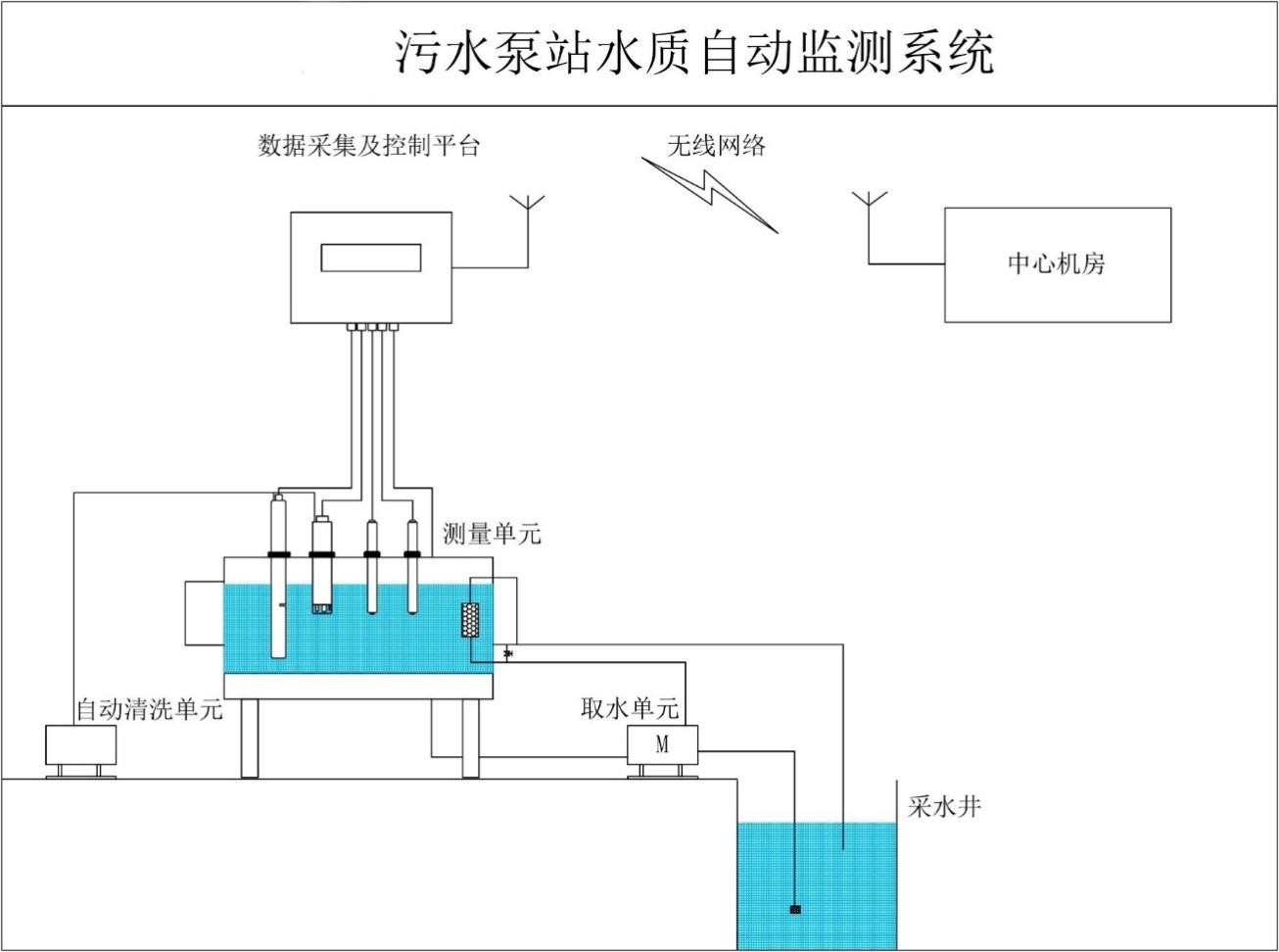 污水泵站线水质监测方案