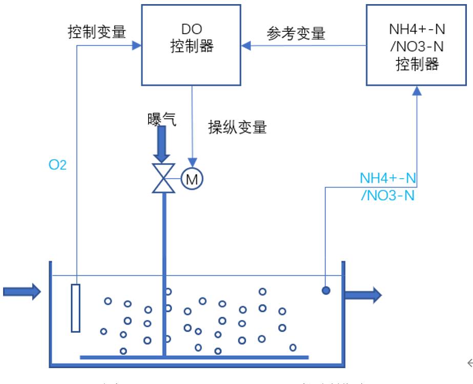 基于氨氮/硝酸盐氮营养盐在线控制优化污水厂曝气过程