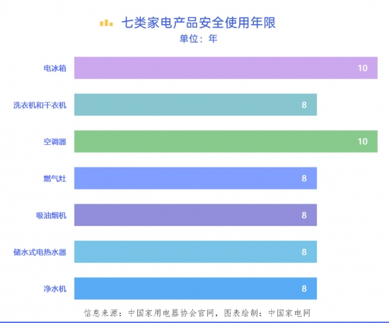 你知道嗎?家電也有“壽命”，“超齡”有風險！
