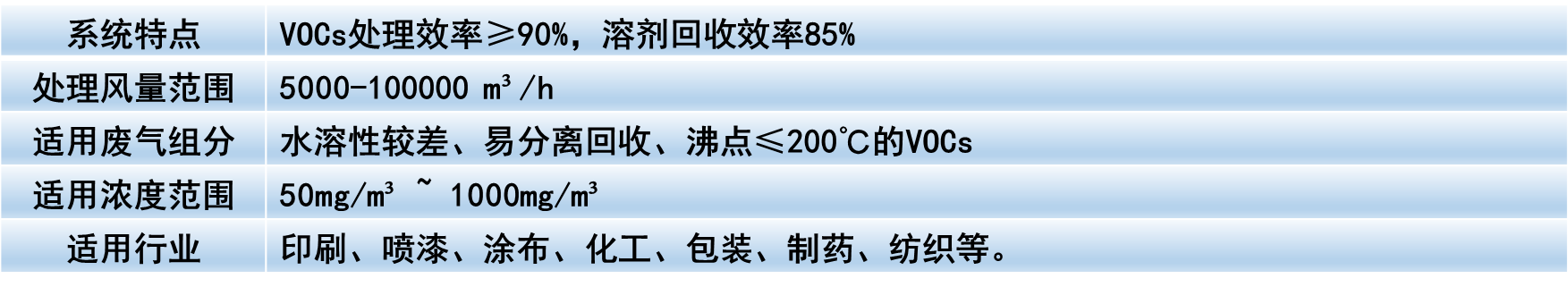 洗滌塔＋干式過濾箱＋活性炭吸附系統