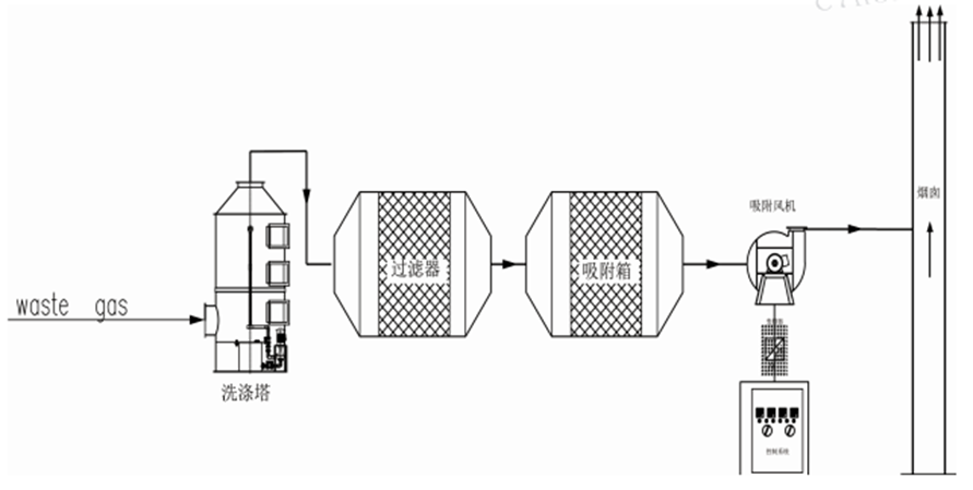 洗滌塔＋干式過濾箱＋活性炭吸附系統