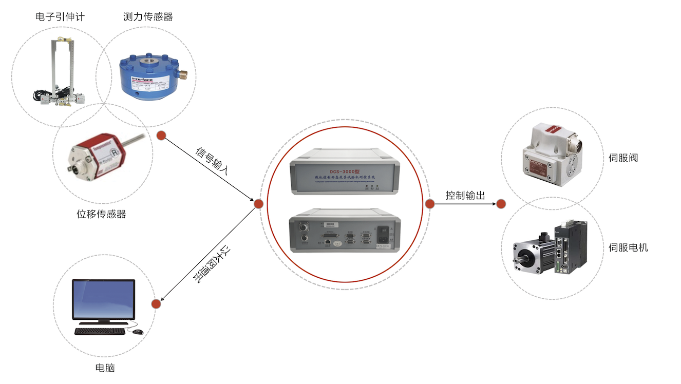 DCS-3000动态疲劳试验机测控系统

  