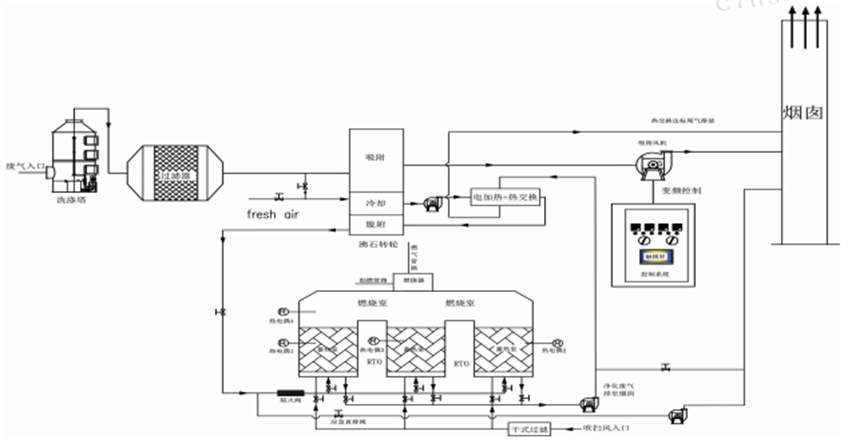 沸石轉輪濃縮＋蓄熱式焚燒爐（RTO）