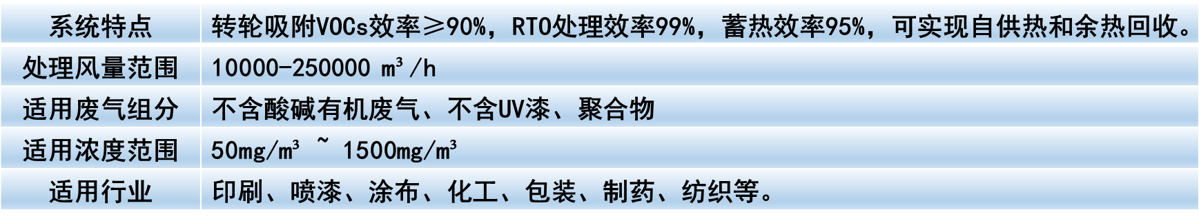 沸石轉輪濃縮＋蓄熱式焚燒爐（RTO）