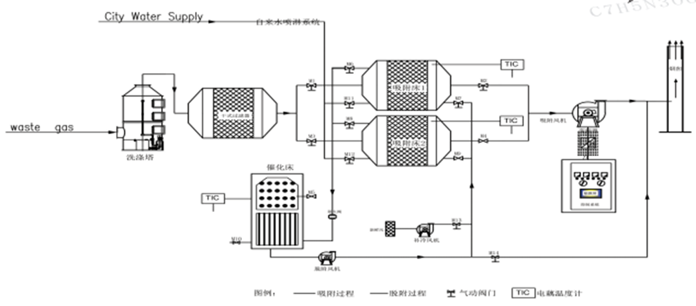 活性炭吸附-脫附-催化燃燒系統