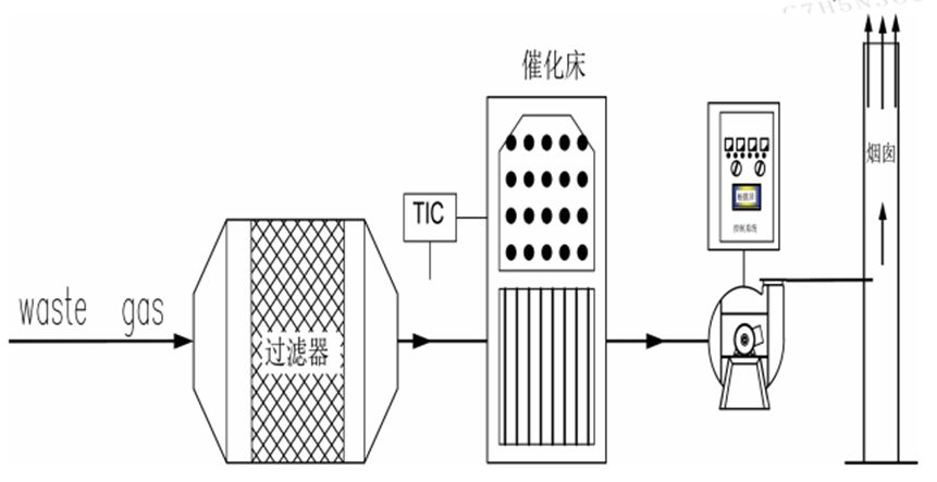 干式過濾＋催化燃燒系統