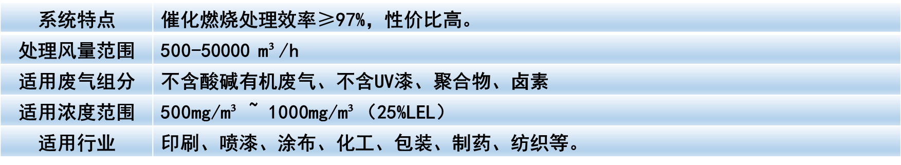 干式過濾＋催化燃燒系統