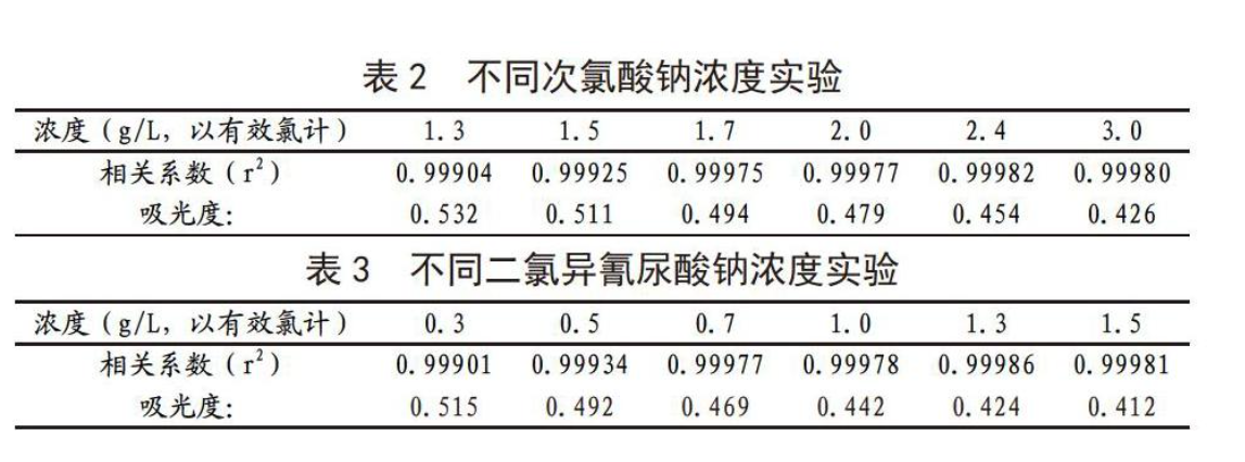 氯碱行业有效氯分析仪简单介绍