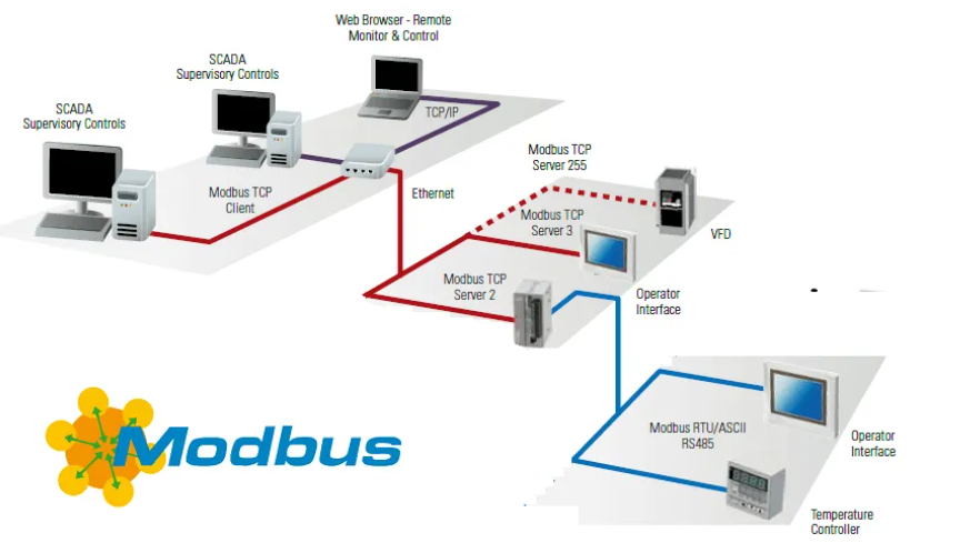 关于在线分析仪Modbus和RS485有什么区别？