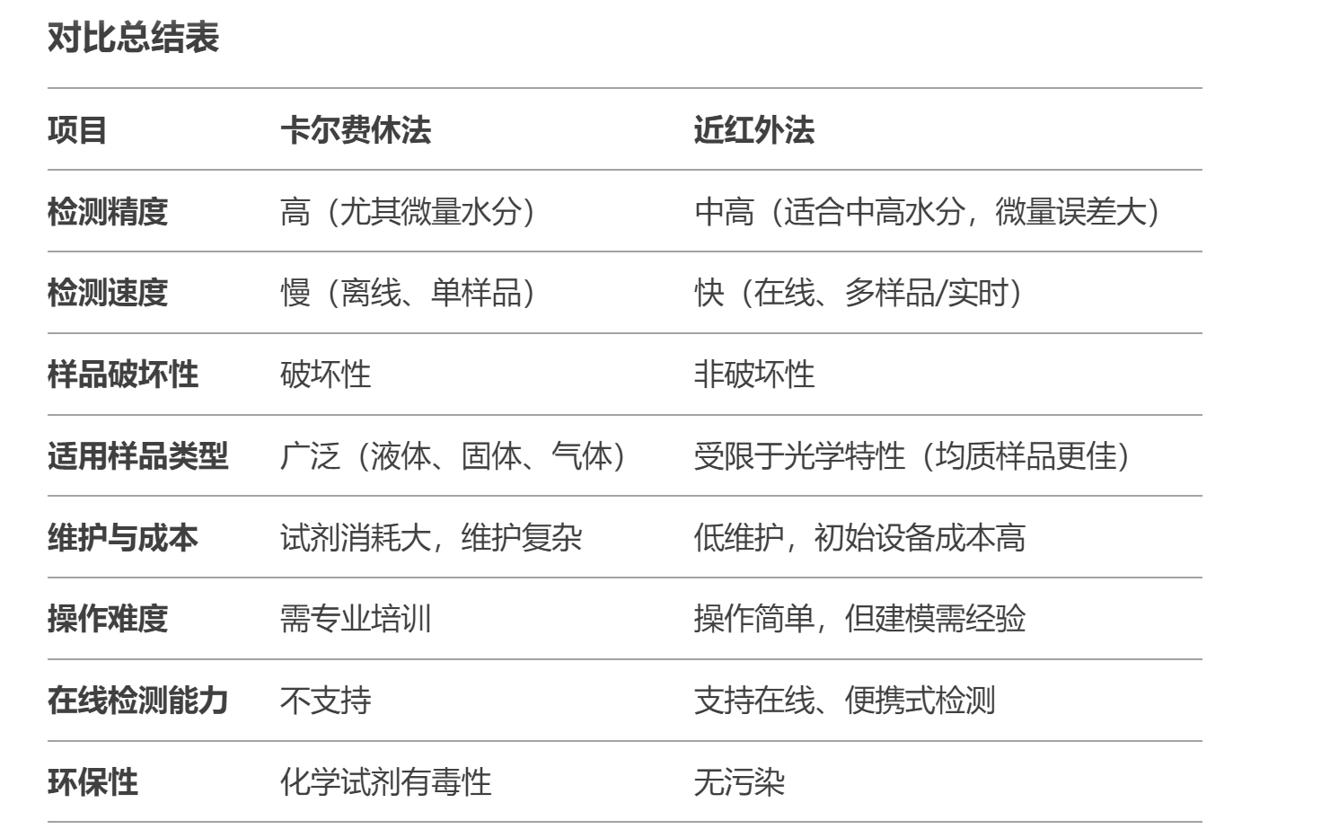 卡尔费休水分析仪和近红外水分析仪的优缺点对比有哪些
