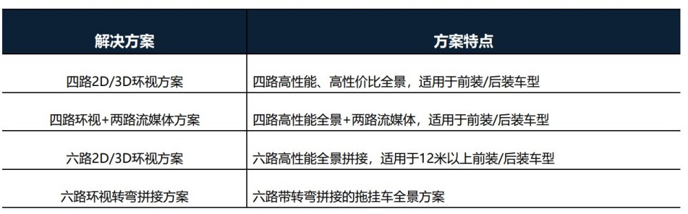 消除工程車車輛盲區 工程車360全景盲區監控預警系統