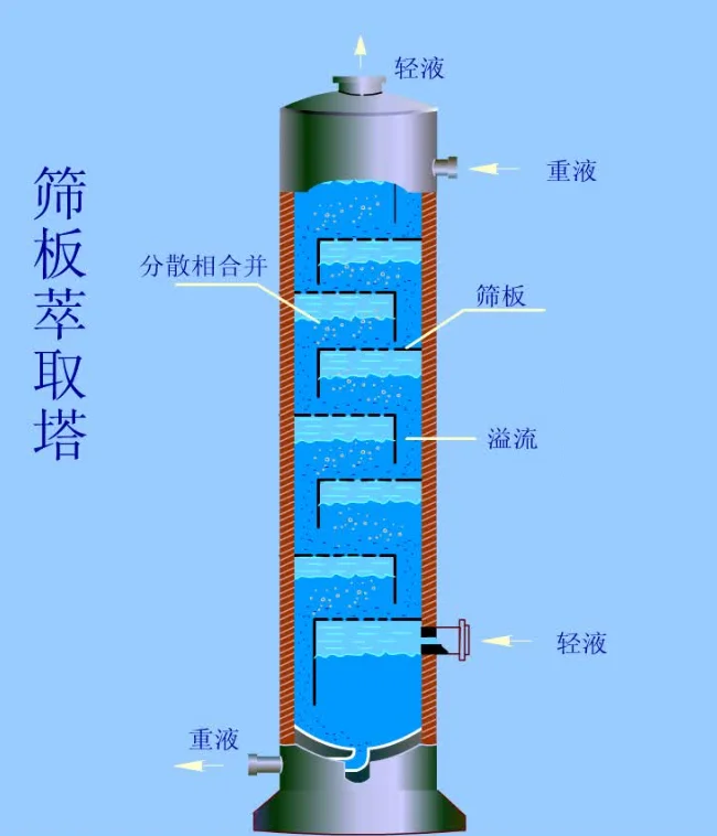 筛板萃取塔的工作原理