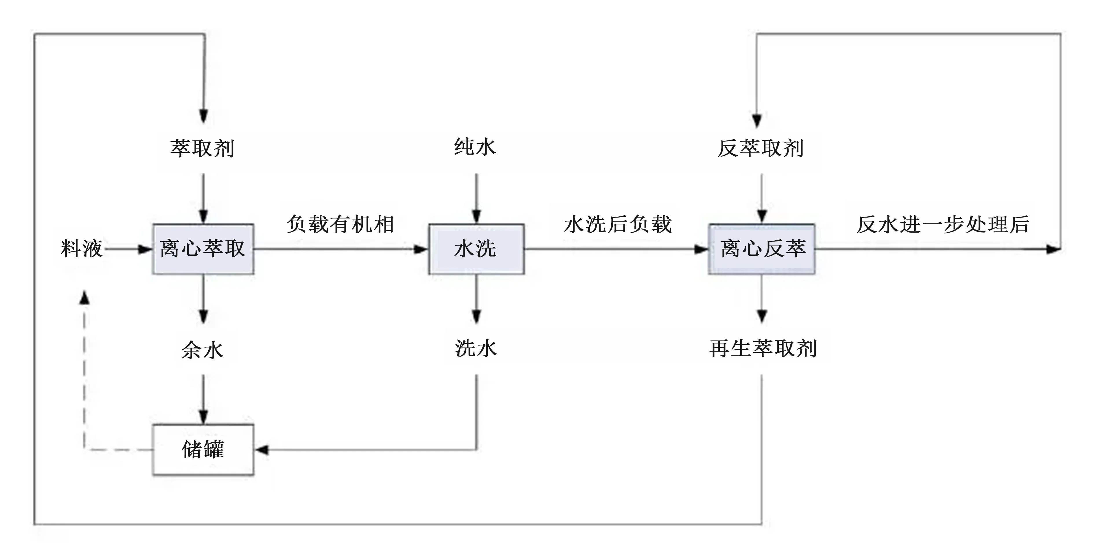 离心萃取机萃取铷铯的工艺流程图