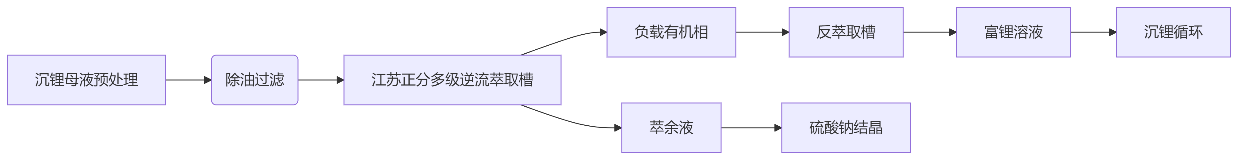沉锂母液萃取流程