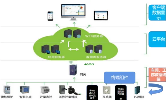 用能成本
