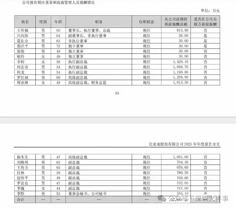 年薪1013.5万元，10年涨薪近8倍！比亚迪副总裁周亚琳打破“天花板”