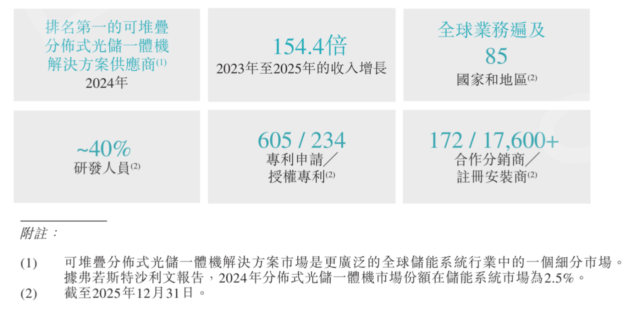 「独家」思格新能源上市在即却陷华为专利侵权纠纷，两年间何以实现收入增超150倍？