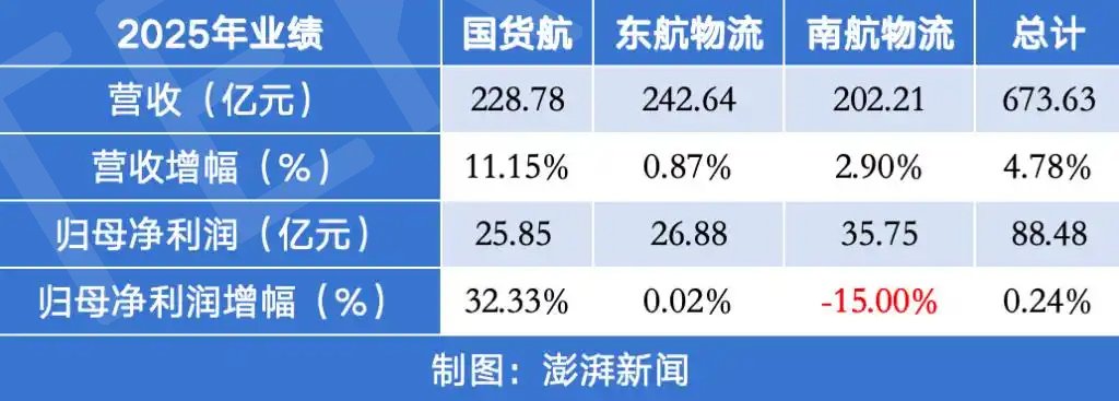航空货运三巨头去年净利超88亿元：国货航增速领跑，航空冷链物流提速