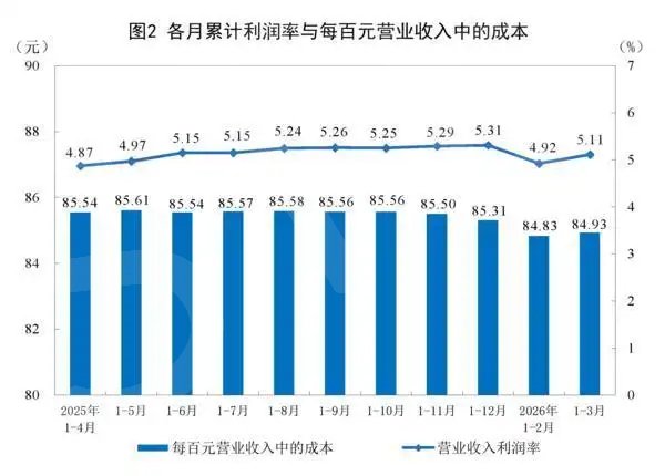 国家统计局：一季度全国规模以上工业企业利润增长15.5%