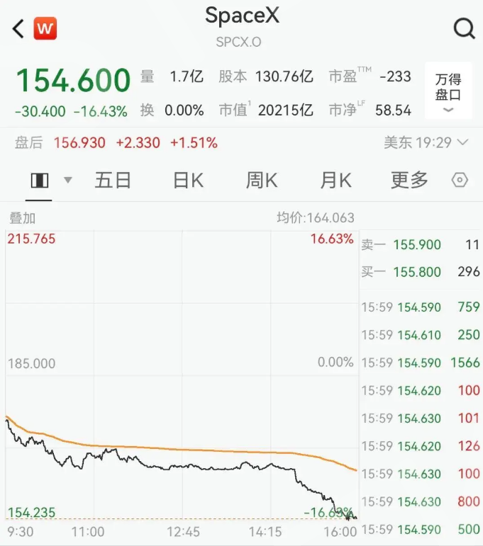 上市仅十日暴跌 16%！SpaceX 三日蒸发 6000 亿美元市值，资本狂热快速退潮