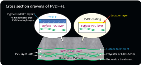 PVDF-FL(贴合表面处理) 对比 PVDF-coating（涂层表面处理）的差异性