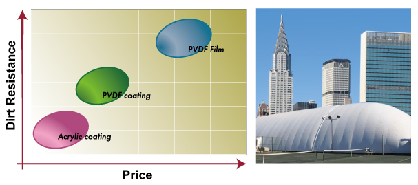 Acrylic coating（亚克力涂层）、PVDF coating（PVDF涂层）、PVDF Film自洁性和生产成本对比