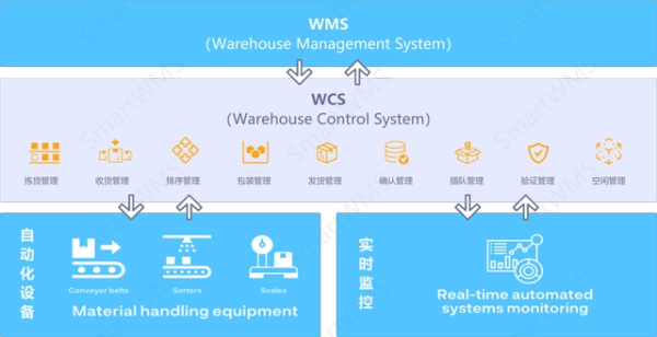 WK—WCS（倉儲控制系統）
