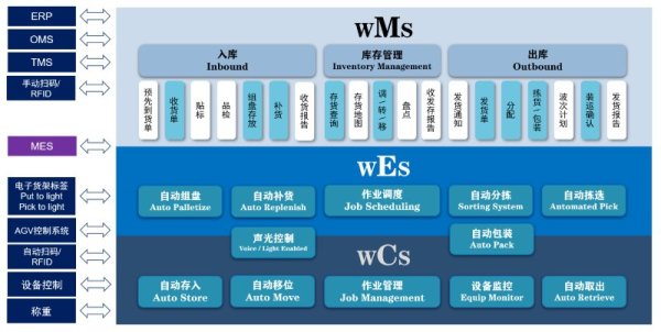 WK—WES（倉儲執行系統）