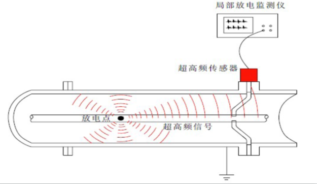 GIS局放在線(xiàn)監(jiān)測(cè)系統(tǒng)