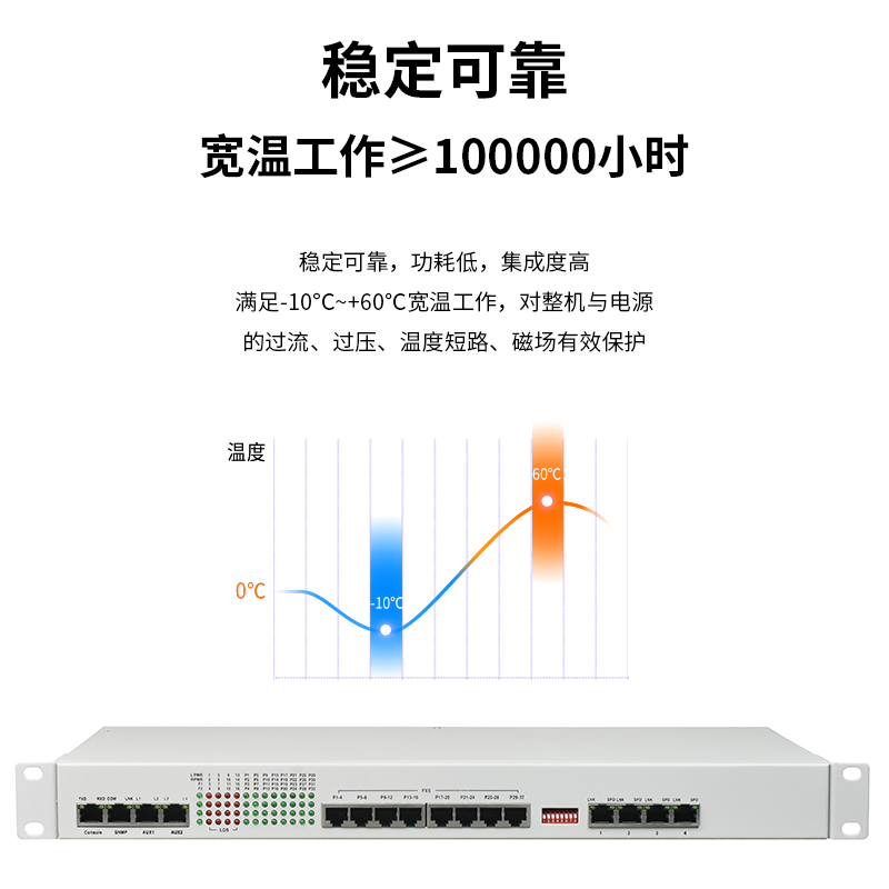 多功能綜合業(yè)務光端機 12E1+28路磁石+4路電話+4路物理隔離百兆 單纖FC 20KM