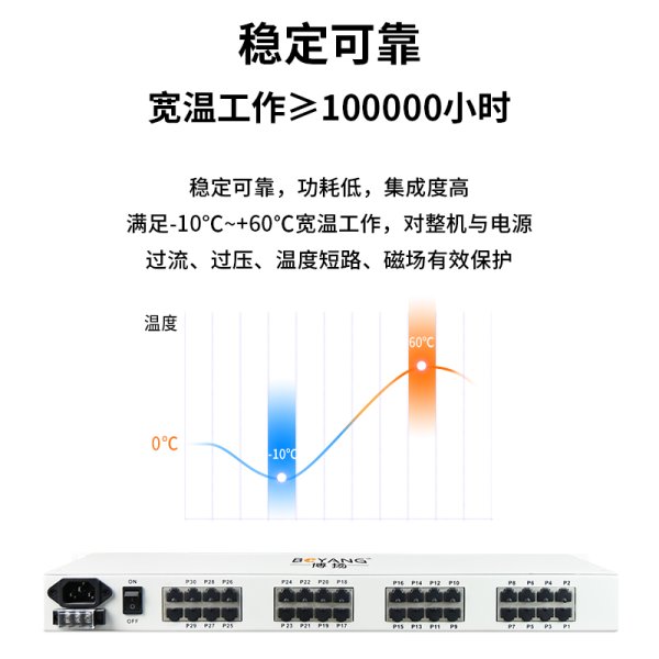 BY-30E1 PCM電話語音復(fù)用設(shè)備 E1轉(zhuǎn)30路電話FXO/FXS
