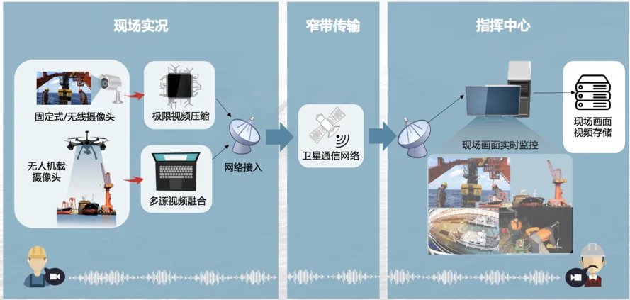 窄帶多路高清音視頻傳輸系統(tǒng).png