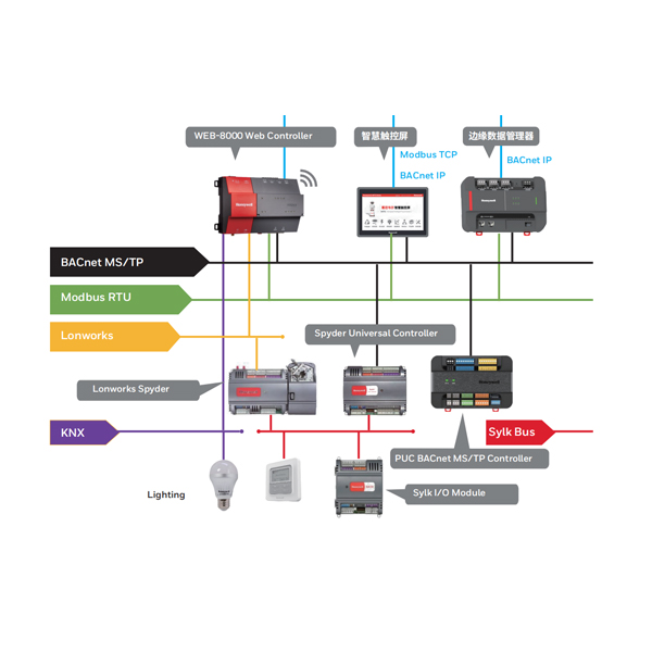 物聯網平臺搭建