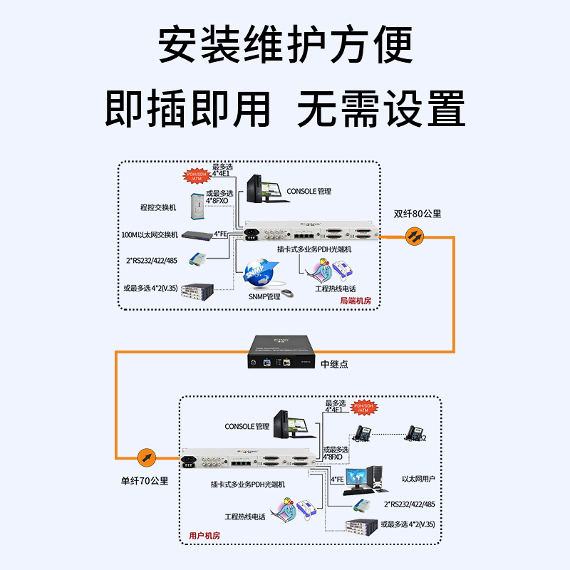 OEO光纖放大器 千兆光纖中繼器延長(zhǎng)器 單多模/波長(zhǎng)轉(zhuǎn)換器 1.25/2.5G可用