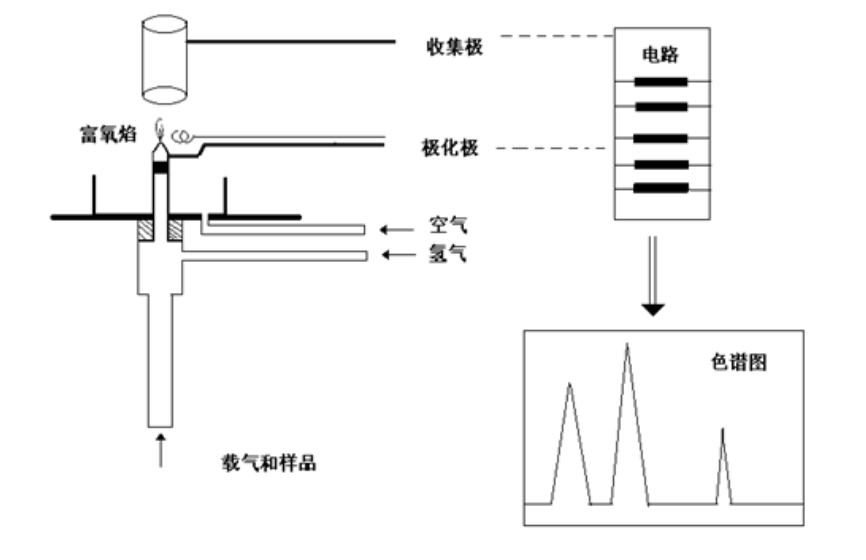 FID檢測器為什么點不著火